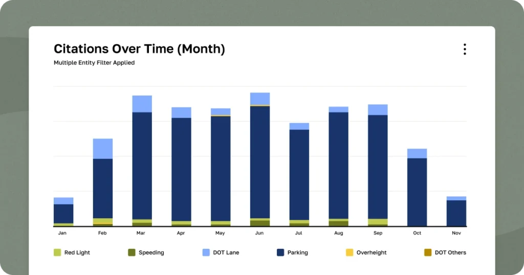 A bar graph titled "Citations Over Time (Month)" with Fleet Compliance Services data showing various types of citations such as red light, speeding, DOT lane, parking, and overweight violations, with a pattern of fluctuation across different months.
